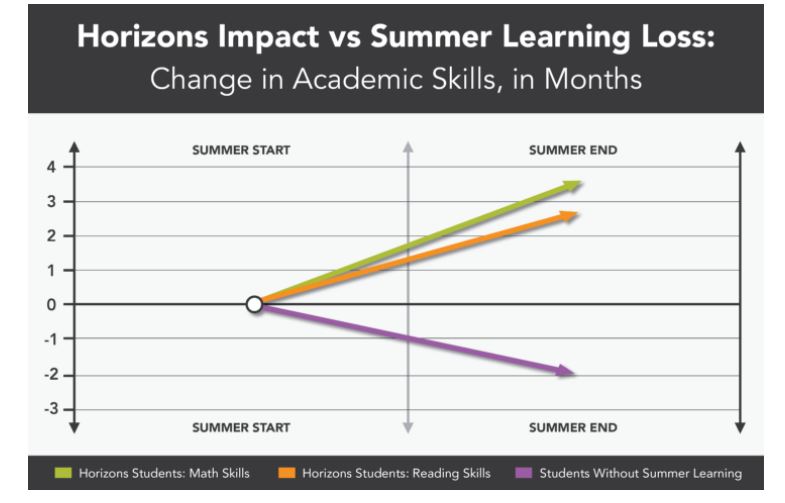 Horizons National data